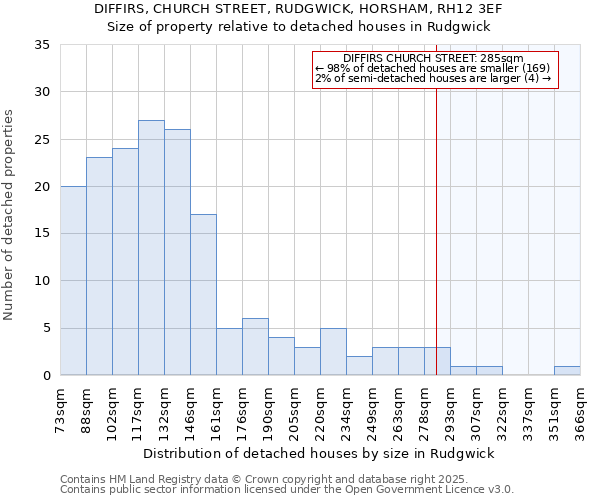 DIFFIRS, CHURCH STREET, RUDGWICK, HORSHAM, RH12 3EF: Size of property relative to detached houses in Rudgwick