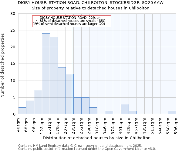 DIGBY HOUSE, STATION ROAD, CHILBOLTON, STOCKBRIDGE, SO20 6AW: Size of property relative to detached houses in Chilbolton