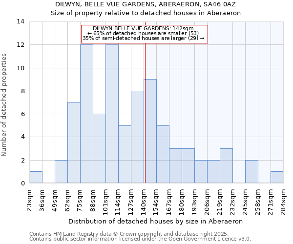 DILWYN, BELLE VUE GARDENS, ABERAERON, SA46 0AZ: Size of property relative to detached houses houses in Aberaeron