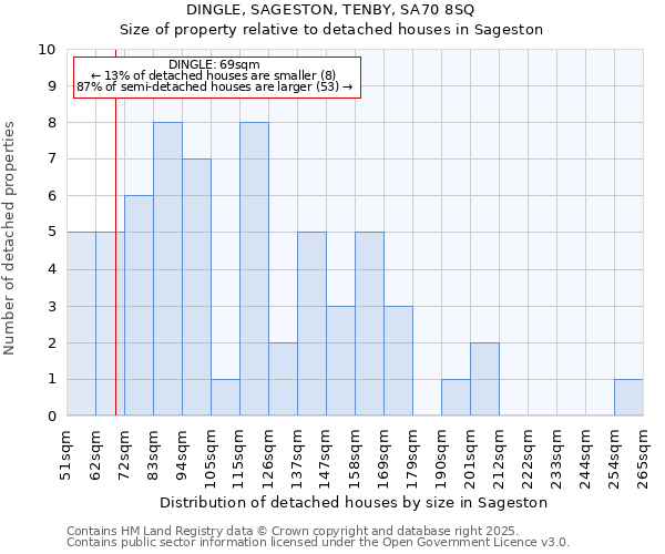 DINGLE, SAGESTON, TENBY, SA70 8SQ: Size of property relative to detached houses houses in Sageston