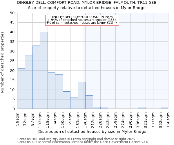 DINGLEY DELL, COMFORT ROAD, MYLOR BRIDGE, FALMOUTH, TR11 5SE: Size of property relative to detached houses in Mylor Bridge