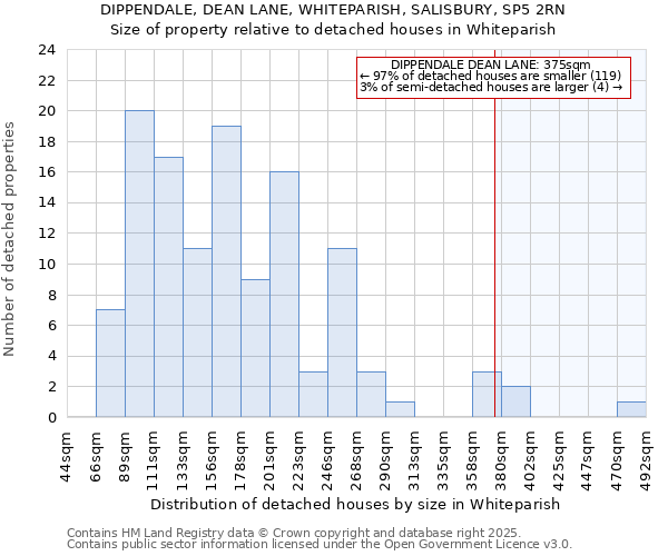 DIPPENDALE, DEAN LANE, WHITEPARISH, SALISBURY, SP5 2RN: Size of property relative to detached houses houses in Whiteparish
