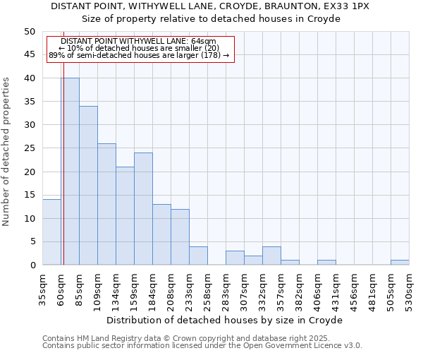 DISTANT POINT, WITHYWELL LANE, CROYDE, BRAUNTON, EX33 1PX: Size of property relative to detached houses houses in Croyde