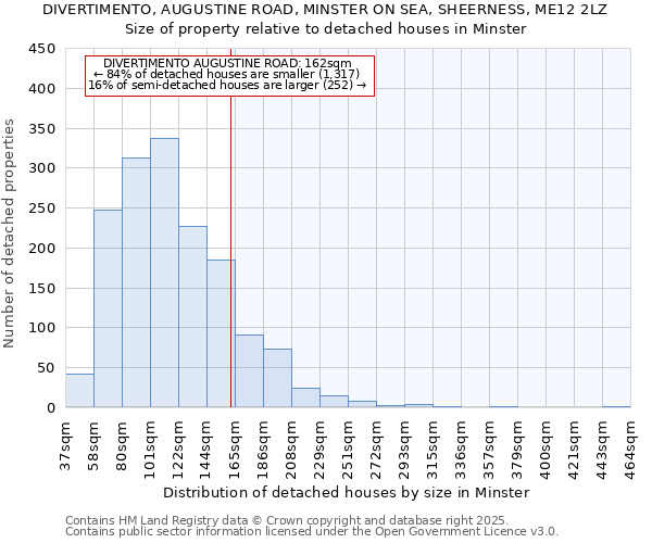 DIVERTIMENTO, AUGUSTINE ROAD, MINSTER ON SEA, SHEERNESS, ME12 2LZ: Size of property relative to detached houses houses in Minster