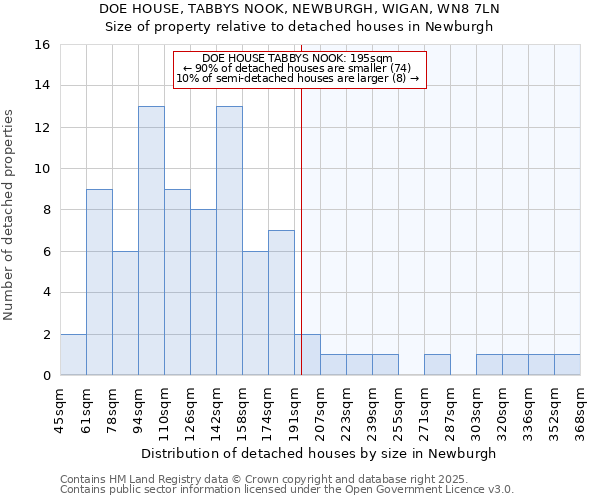 DOE HOUSE, TABBYS NOOK, NEWBURGH, WIGAN, WN8 7LN: Size of property relative to detached houses houses in Newburgh