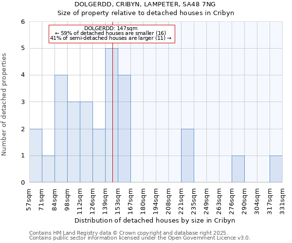 DOLGERDD, CRIBYN, LAMPETER, SA48 7NG: Size of property relative to detached houses houses in Cribyn