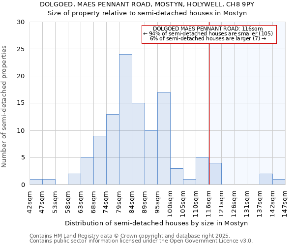 DOLGOED, MAES PENNANT ROAD, MOSTYN, HOLYWELL, CH8 9PY: Size of property relative to semi-detached houses houses in Mostyn