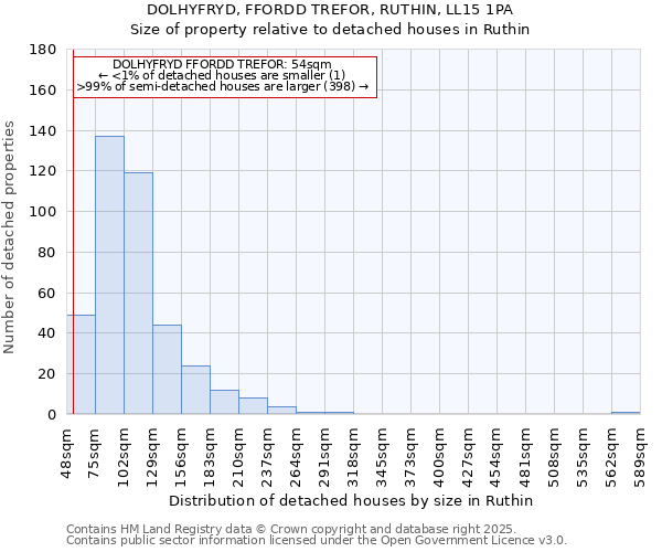 DOLHYFRYD, FFORDD TREFOR, RUTHIN, LL15 1PA: Size of property relative to detached houses houses in Ruthin
