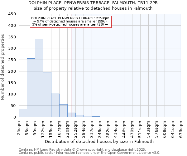 DOLPHIN PLACE, PENWERRIS TERRACE, FALMOUTH, TR11 2PB: Size of property relative to detached houses in Falmouth