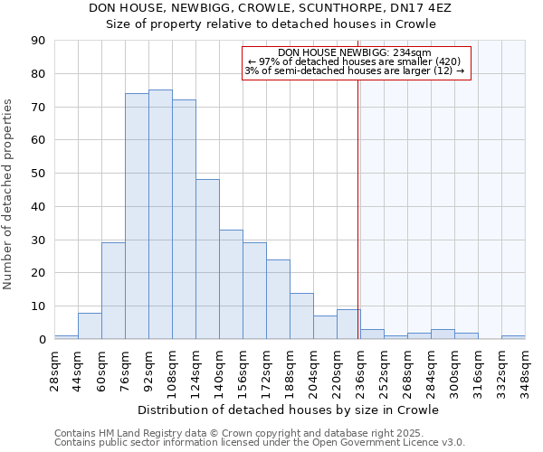 DON HOUSE, NEWBIGG, CROWLE, SCUNTHORPE, DN17 4EZ: Size of property relative to detached houses houses in Crowle