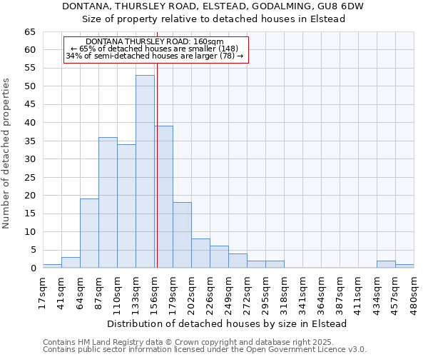 DONTANA, THURSLEY ROAD, ELSTEAD, GODALMING, GU8 6DW: Size of property relative to detached houses houses in Elstead