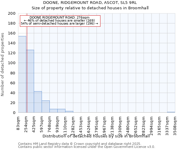 DOONE, RIDGEMOUNT ROAD, ASCOT, SL5 9RL: Size of property relative to detached houses houses in Broomhall