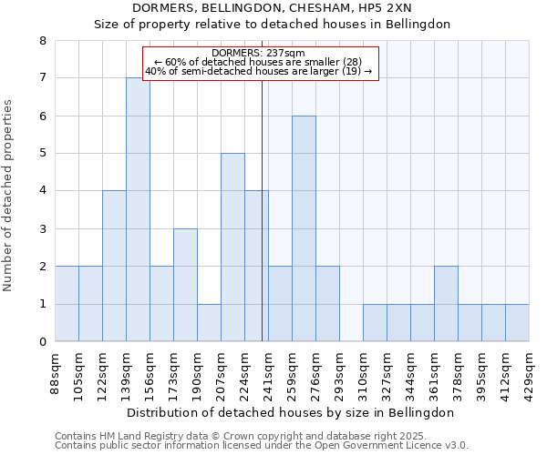 DORMERS, BELLINGDON, CHESHAM, HP5 2XN: Size of property relative to detached houses houses in Bellingdon