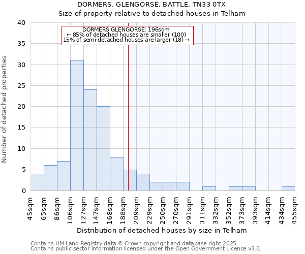 DORMERS, GLENGORSE, BATTLE, TN33 0TX: Size of property relative to detached houses houses in Telham