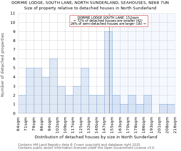 DORMIE LODGE, SOUTH LANE, NORTH SUNDERLAND, SEAHOUSES, NE68 7UN: Size of property relative to detached houses in North Sunderland