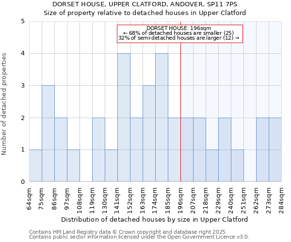 DORSET HOUSE, UPPER CLATFORD, ANDOVER, SP11 7PS: Size of property relative to detached houses in Upper Clatford