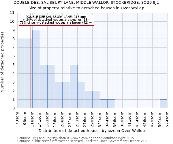 DOUBLE DEE, SALISBURY LANE, MIDDLE WALLOP, STOCKBRIDGE, SO20 8JL: Size of property relative to detached houses in Over Wallop