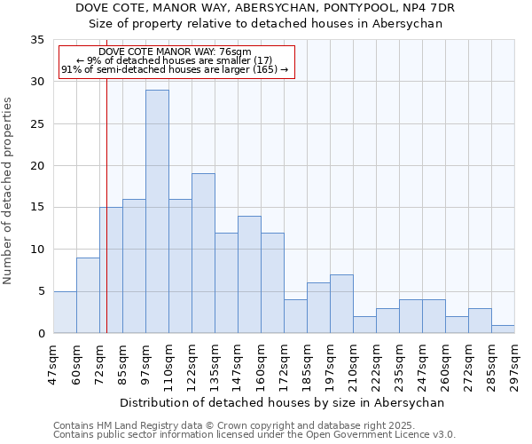 DOVE COTE, MANOR WAY, ABERSYCHAN, PONTYPOOL, NP4 7DR: Size of property relative to detached houses houses in Abersychan