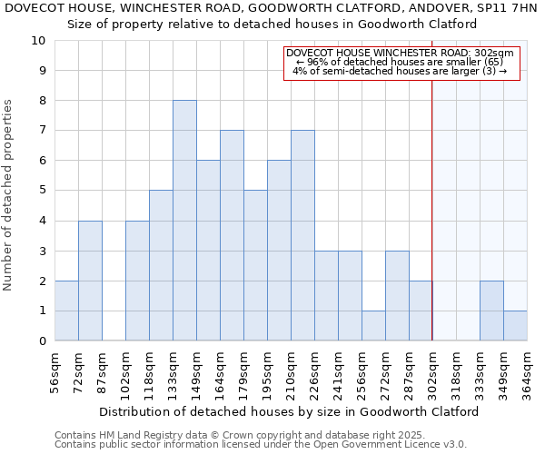 DOVECOT HOUSE, WINCHESTER ROAD, GOODWORTH CLATFORD, ANDOVER, SP11 7HN: Size of property relative to detached houses in Goodworth Clatford