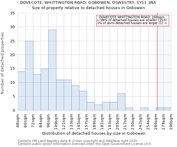 DOVECOTE, WHITTINGTON ROAD, GOBOWEN, OSWESTRY, SY11 3NA: Size of property relative to detached houses houses in Gobowen