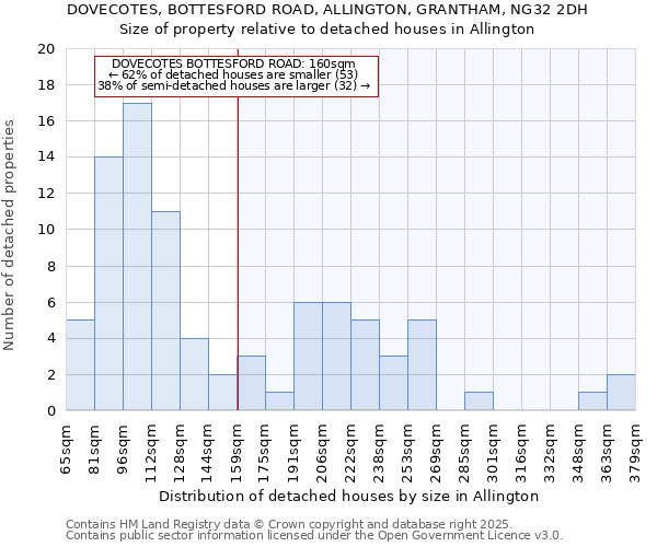 DOVECOTES, BOTTESFORD ROAD, ALLINGTON, GRANTHAM, NG32 2DH: Size of property relative to detached houses houses in Allington
