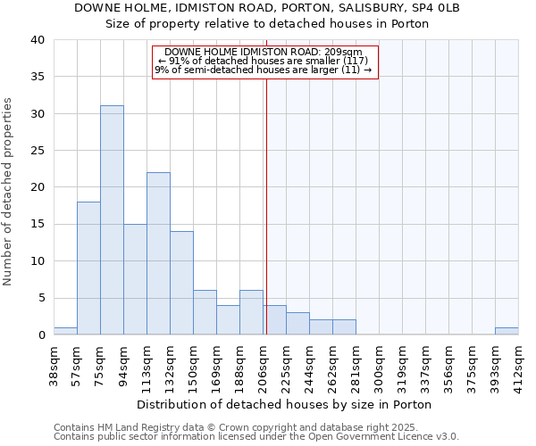 DOWNE HOLME, IDMISTON ROAD, PORTON, SALISBURY, SP4 0LB: Size of property relative to detached houses houses in Porton