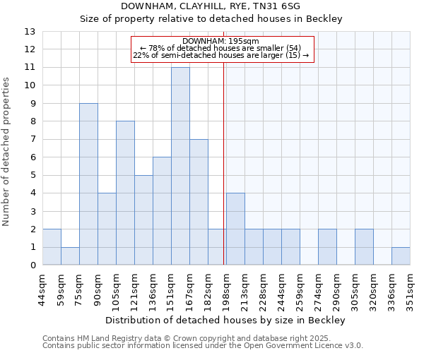 DOWNHAM, CLAYHILL, RYE, TN31 6SG: Size of property relative to detached houses houses in Beckley