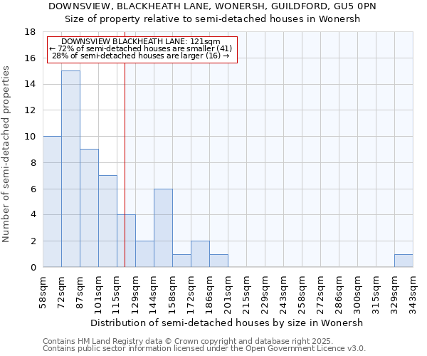 DOWNSVIEW, BLACKHEATH LANE, WONERSH, GUILDFORD, GU5 0PN: Size of property relative to semi-detached houses houses in Wonersh