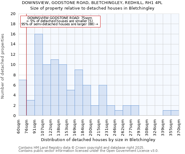 DOWNSVIEW, GODSTONE ROAD, BLETCHINGLEY, REDHILL, RH1 4PL: Size of property relative to detached houses houses in Bletchingley