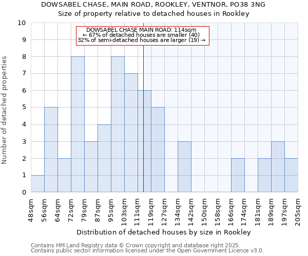 DOWSABEL CHASE, MAIN ROAD, ROOKLEY, VENTNOR, PO38 3NG: Size of property relative to detached houses houses in Rookley