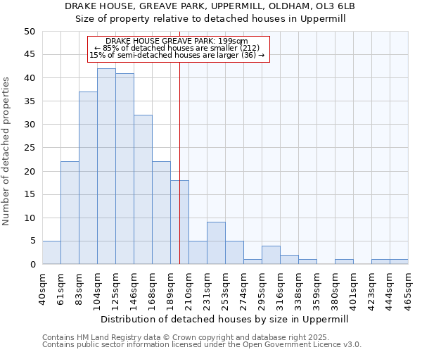 DRAKE HOUSE, GREAVE PARK, UPPERMILL, OLDHAM, OL3 6LB: Size of property relative to detached houses houses in Uppermill