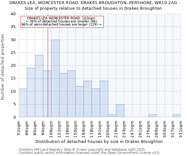 DRAKES LEA, WORCESTER ROAD, DRAKES BROUGHTON, PERSHORE, WR10 2AG: Size of property relative to detached houses houses in Drakes Broughton