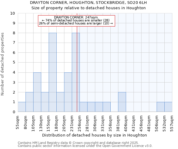 DRAYTON CORNER, HOUGHTON, STOCKBRIDGE, SO20 6LH: Size of property relative to detached houses in Houghton