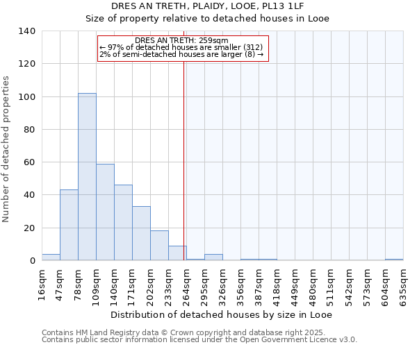DRES AN TRETH, PLAIDY, LOOE, PL13 1LF: Size of property relative to detached houses houses in Looe