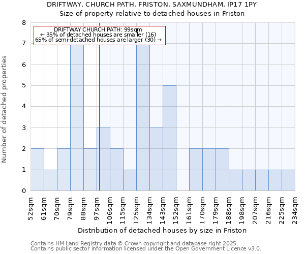 DRIFTWAY, CHURCH PATH, FRISTON, SAXMUNDHAM, IP17 1PY: Size of property relative to detached houses houses in Friston