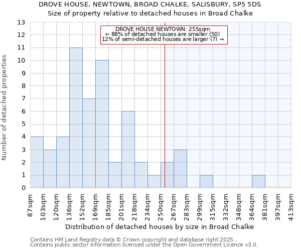 DROVE HOUSE, NEWTOWN, BROAD CHALKE, SALISBURY, SP5 5DS: Size of property relative to detached houses houses in Broad Chalke