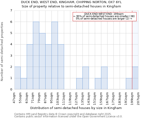 DUCK END, WEST END, KINGHAM, CHIPPING NORTON, OX7 6YL: Size of property relative to semi-detached houses houses in Kingham