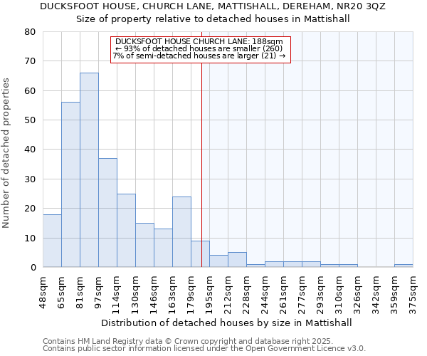 DUCKSFOOT HOUSE, CHURCH LANE, MATTISHALL, DEREHAM, NR20 3QZ: Size of property relative to detached houses houses in Mattishall