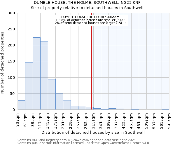 DUMBLE HOUSE, THE HOLME, SOUTHWELL, NG25 0NF: Size of property relative to detached houses houses in Southwell