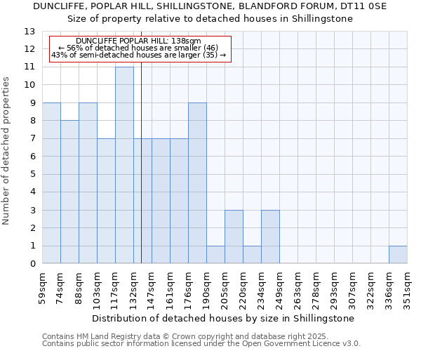 DUNCLIFFE, POPLAR HILL, SHILLINGSTONE, BLANDFORD FORUM, DT11 0SE: Size of property relative to detached houses houses in Shillingstone