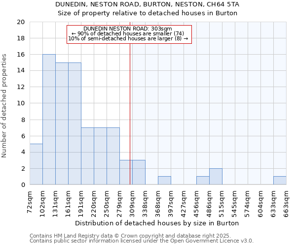 DUNEDIN, NESTON ROAD, BURTON, NESTON, CH64 5TA: Size of property relative to detached houses houses in Burton