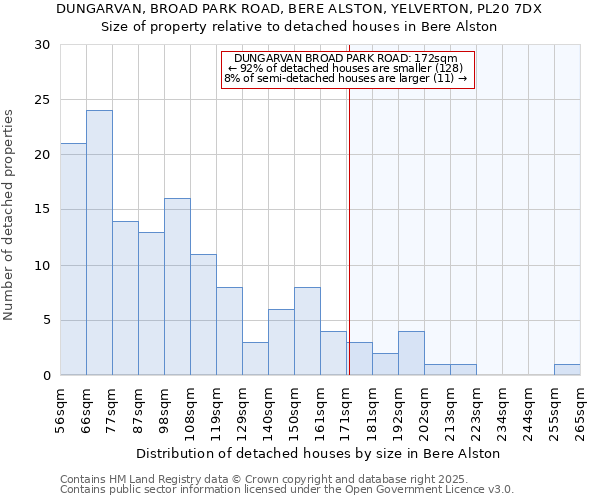 DUNGARVAN, BROAD PARK ROAD, BERE ALSTON, YELVERTON, PL20 7DX: Size of property relative to detached houses houses in Bere Alston