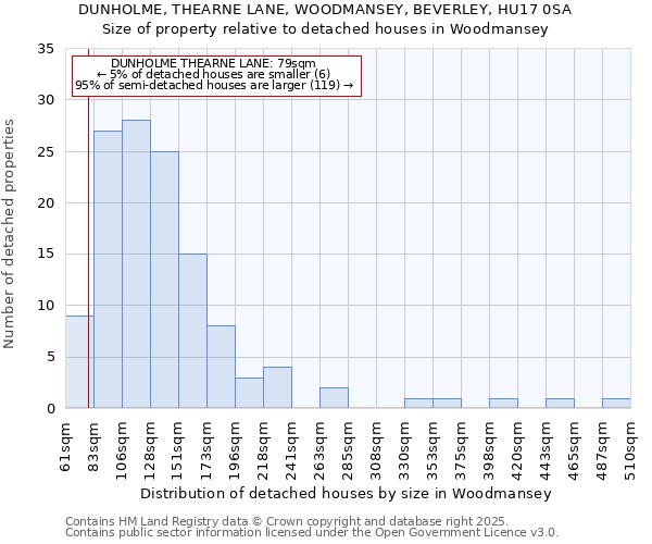 DUNHOLME, THEARNE LANE, WOODMANSEY, BEVERLEY, HU17 0SA: Size of property relative to detached houses houses in Woodmansey