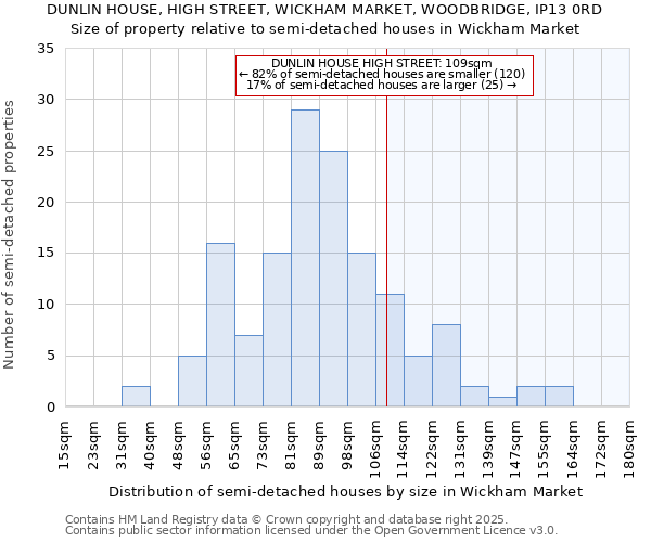 DUNLIN HOUSE, HIGH STREET, WICKHAM MARKET, WOODBRIDGE, IP13 0RD: Size of property relative to semi-detached houses houses in Wickham Market