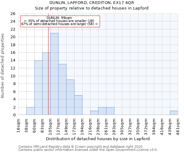 DUNLIN, LAPFORD, CREDITON, EX17 6QR: Size of property relative to detached houses houses in Lapford
