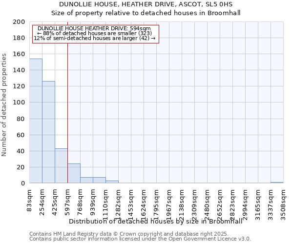 DUNOLLIE HOUSE, HEATHER DRIVE, ASCOT, SL5 0HS: Size of property relative to detached houses houses in Broomhall