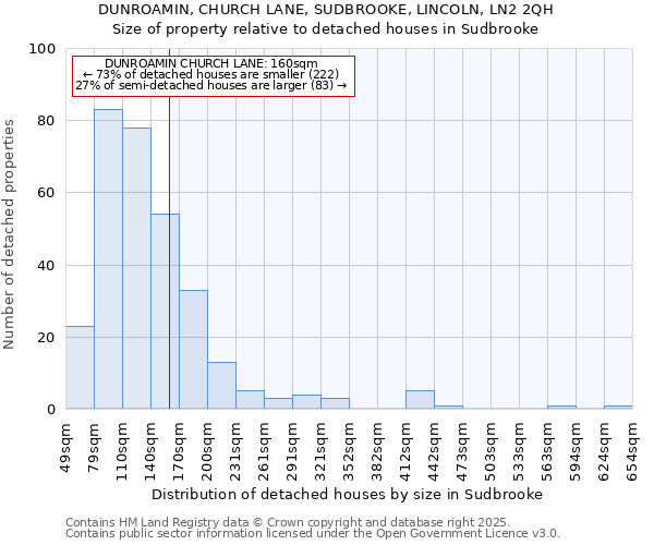 DUNROAMIN, CHURCH LANE, SUDBROOKE, LINCOLN, LN2 2QH: Size of property relative to detached houses houses in Sudbrooke