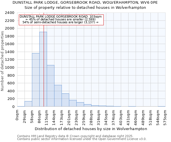 DUNSTALL PARK LODGE, GORSEBROOK ROAD, WOLVERHAMPTON, WV6 0PE: Size of property relative to detached houses houses in Wolverhampton