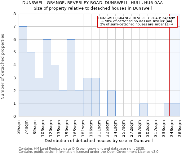 DUNSWELL GRANGE, BEVERLEY ROAD, DUNSWELL, HULL, HU6 0AA: Size of property relative to detached houses houses in Dunswell