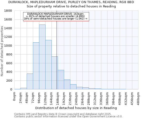 DURANLOCK, MAPLEDURHAM DRIVE, PURLEY ON THAMES, READING, RG8 8BD: Size of property relative to detached houses in Reading